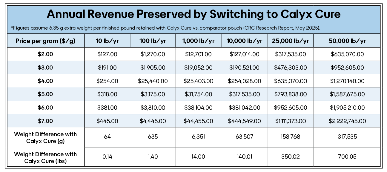 Table showing annual revenue preserved by switching to Calyx Cure at different price points.