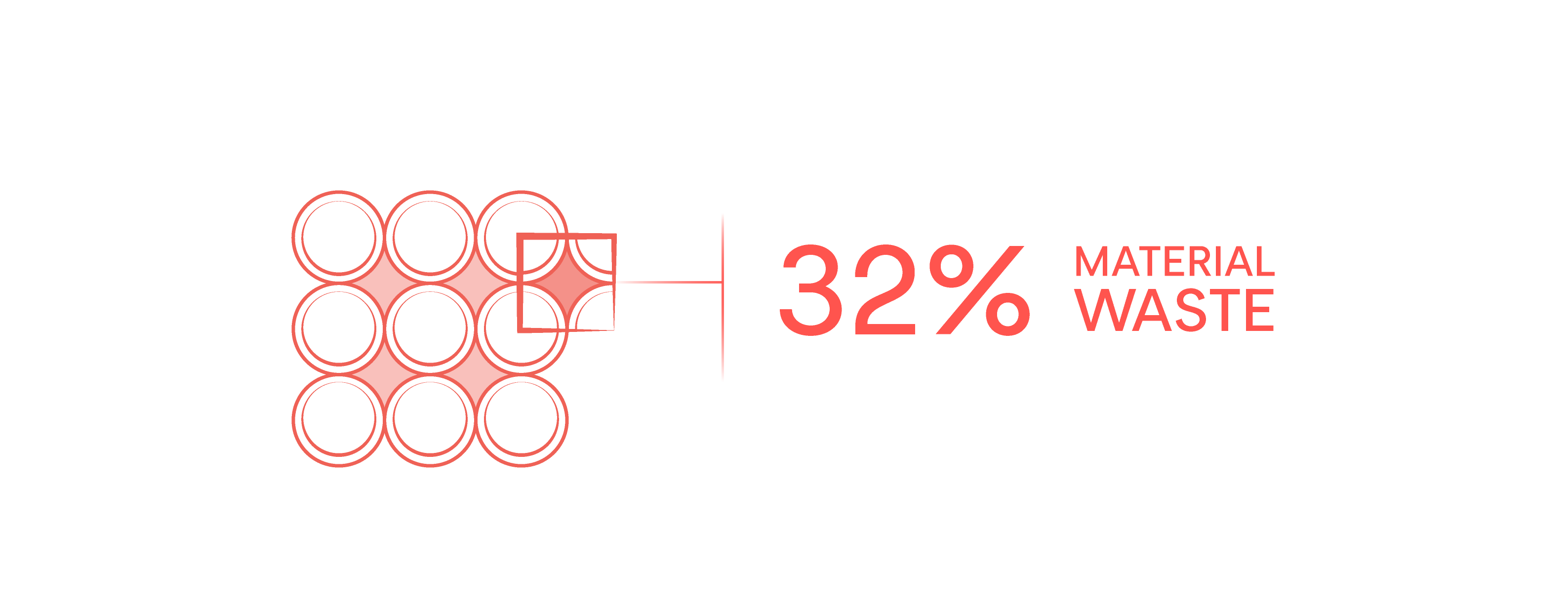 Red icon and text indicating 32% material waste on a white background