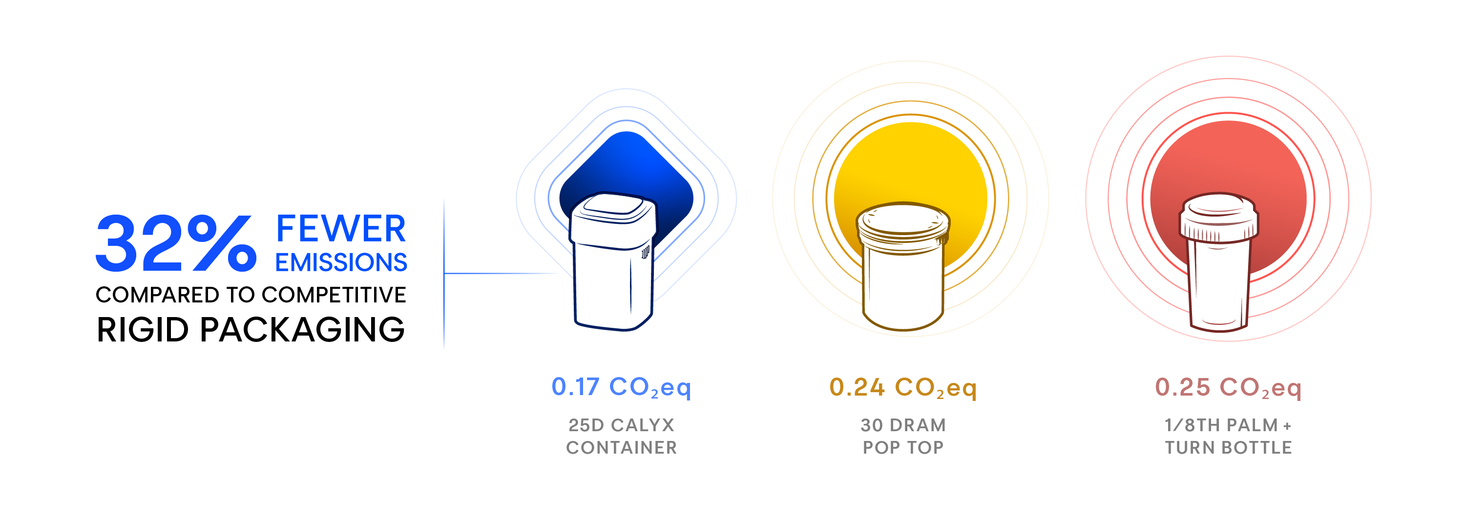 Comparison of CO2 emissions for different cannabis packaging types on a white background