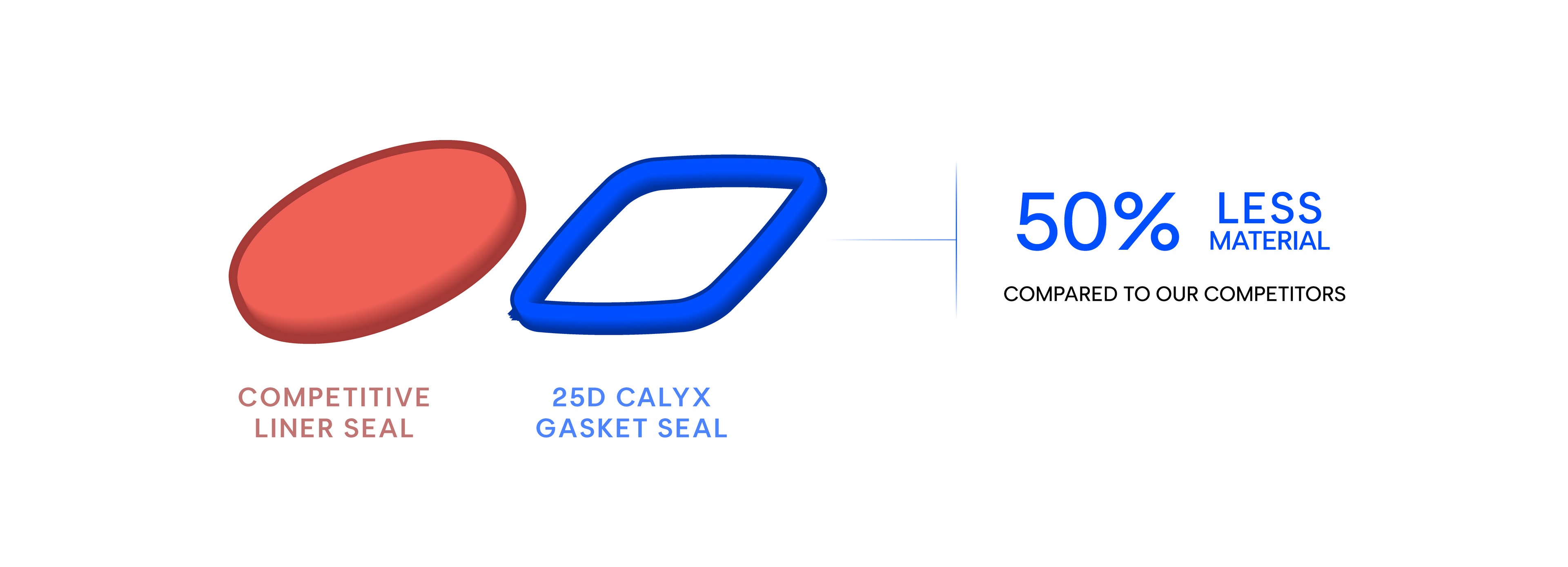 Comparison of a competitive liner seal and 25D Calyx gasket seal with text indicating 50% less material.