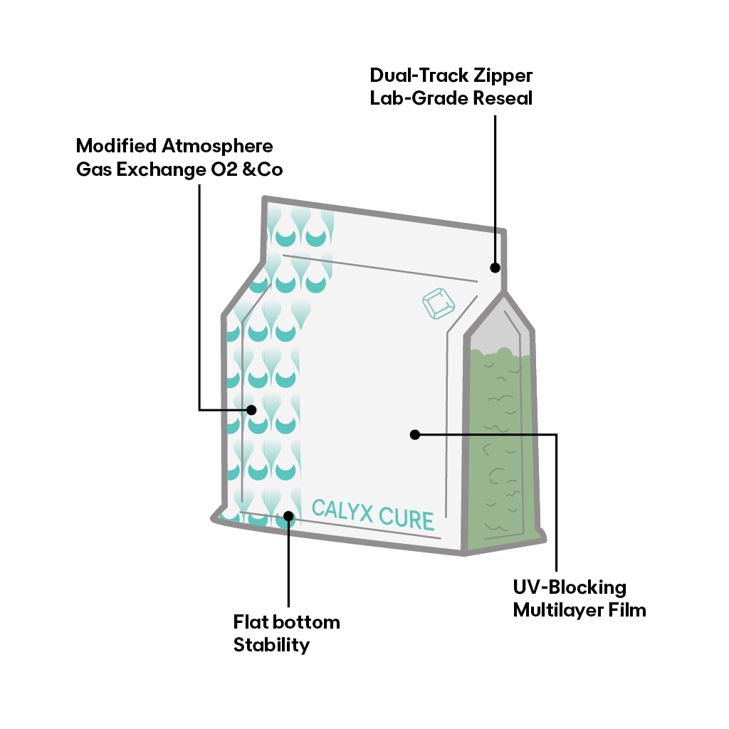 Diagram of a Calyx Cure curing bag with labeled features on a white background
