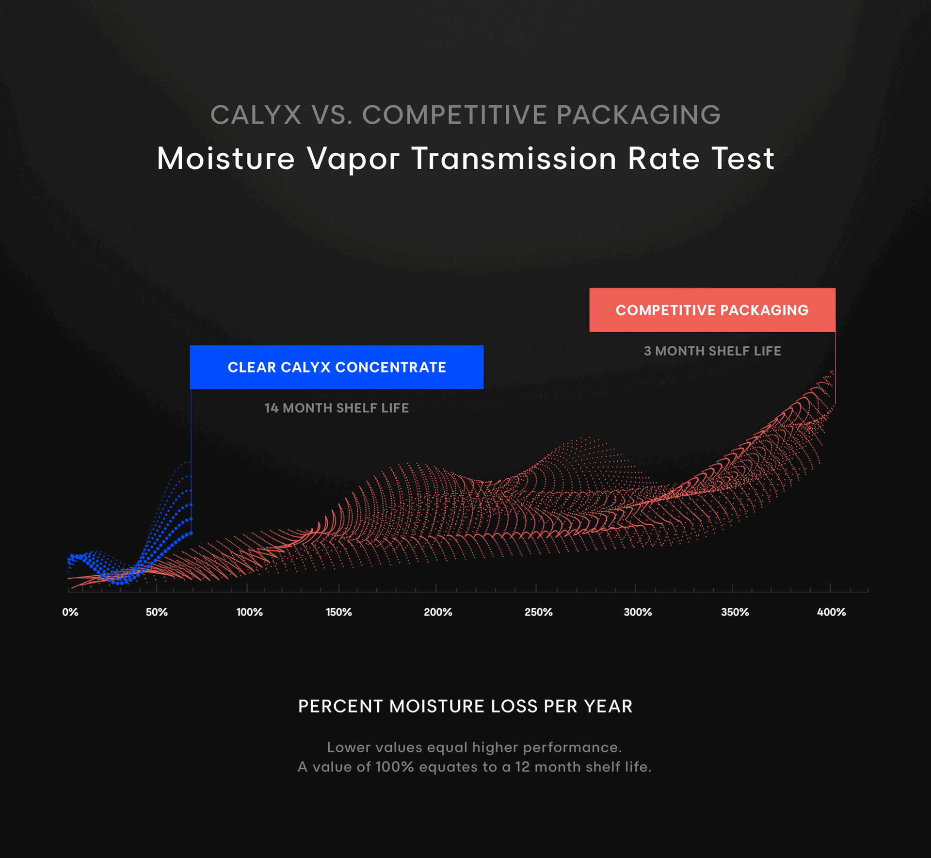 Graphic comparing Calyx containers moisture loss rate compared to competitors