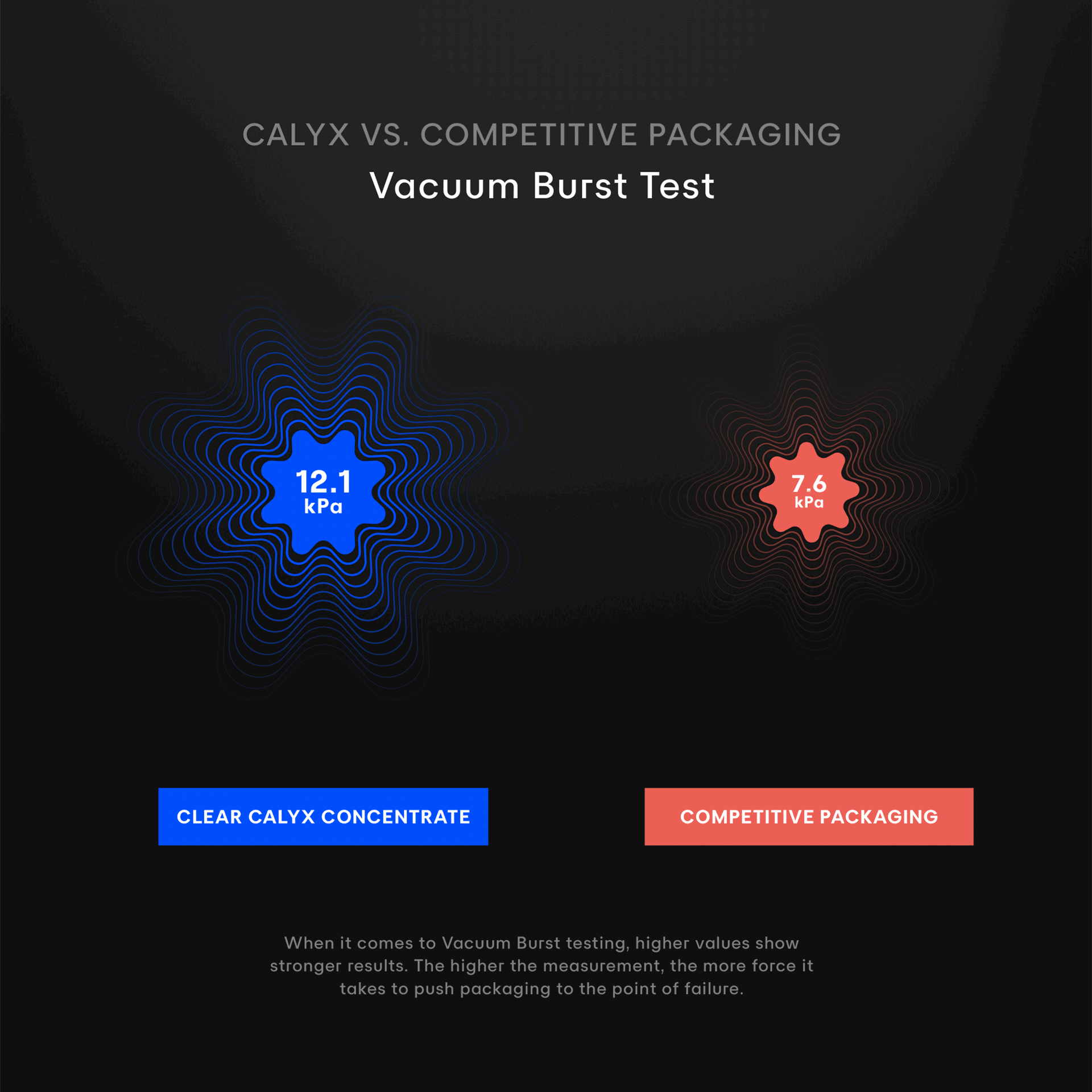 Calyx vacuum burst test results compared to competitors