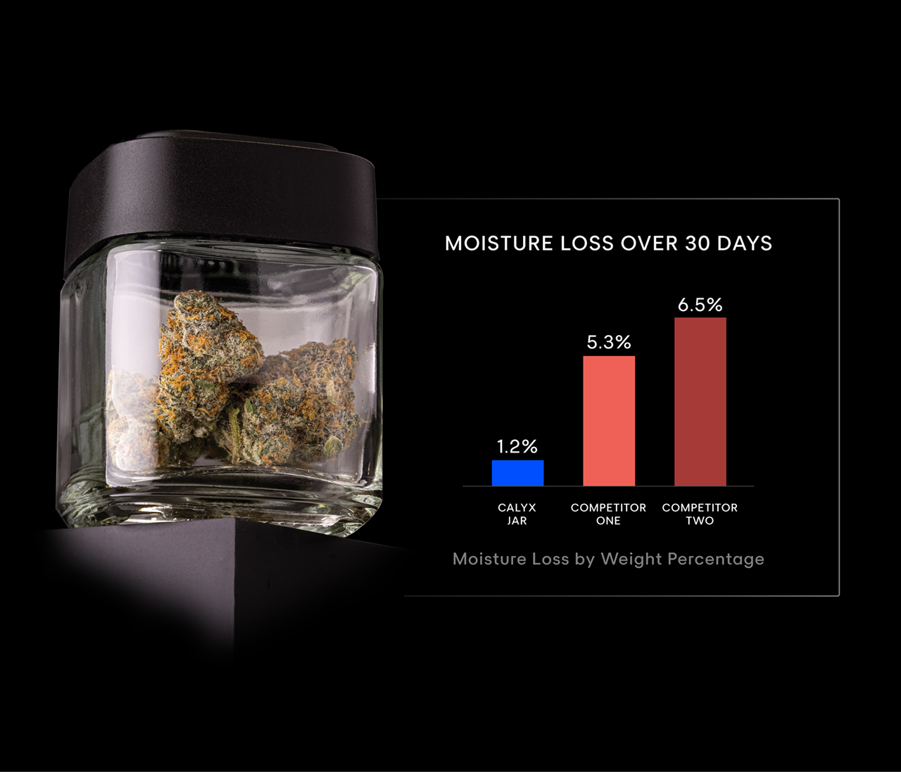 Graphic about the performance of cannabis packaging over 30 days